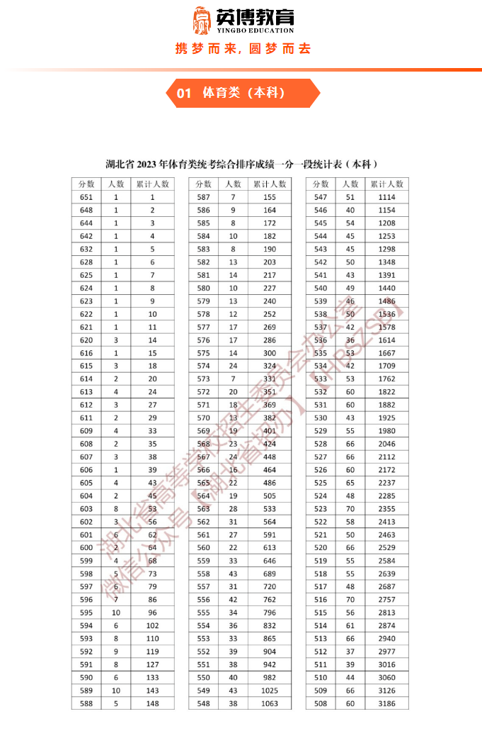 湖北省2023年体育类、技能高考综合排序成绩一分