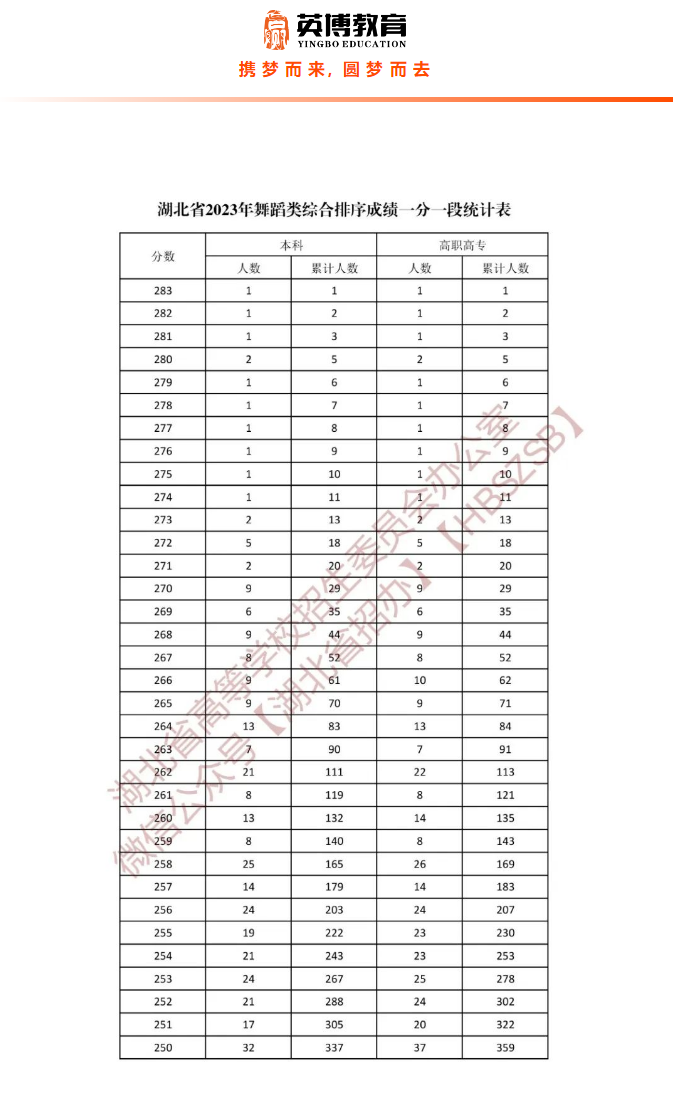 湖北省2023年舞蹈类综合排序成绩一分一段统计表