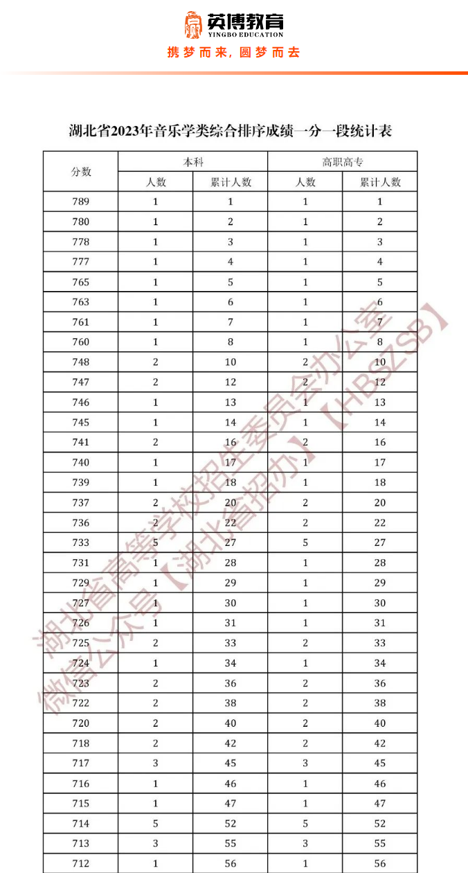 湖北省2023年音乐学类综合排序成绩一分一段统计