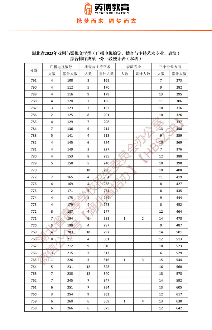 湖北省2023年音乐学类综合排序成绩一分一段统计