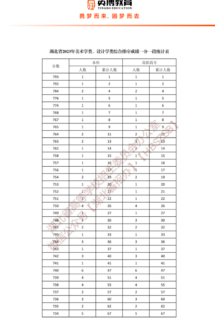 湖北省2023年高考美术学类、设计学类综合排序成