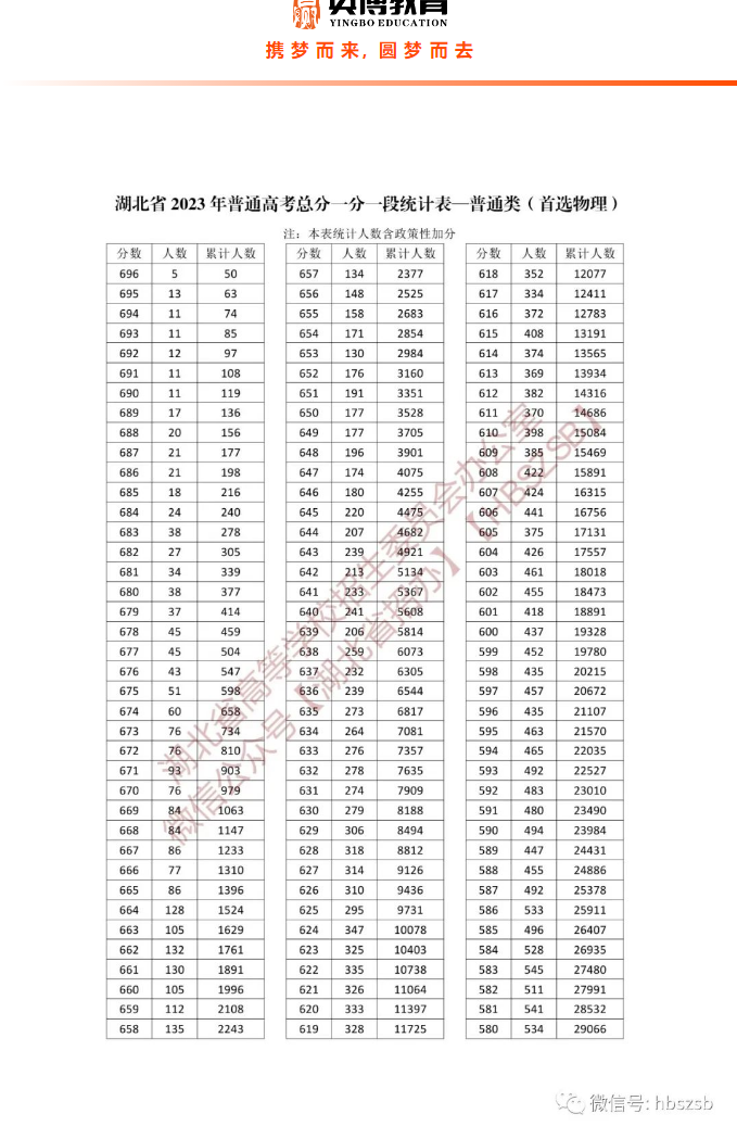 湖北省2023年普通高考总分一分一段统计表