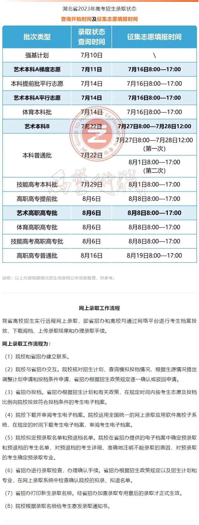 2023年湖北省艺术本科A梯度志愿第一志愿投档线（