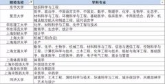 211、985、双一流究竟有何不同？全国137所重点大